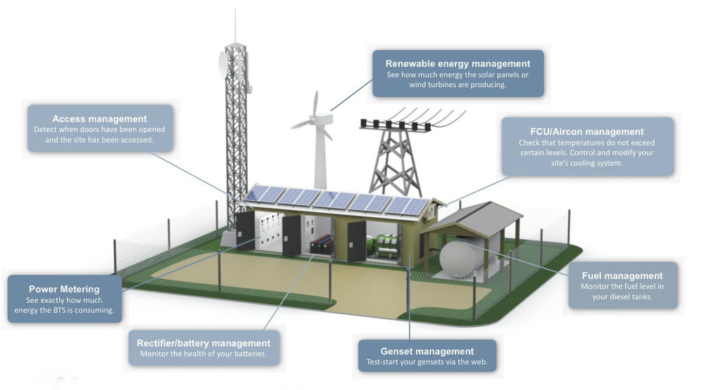 Operating costs